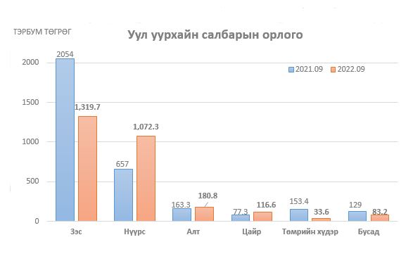 Зэс, төмрийн хүдэр, жоншны татварын орлого 927 тэрбумаар багасчээ