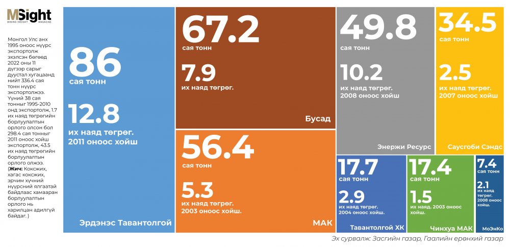 2011 оноос хойш Монголын төр, хувийн компаниуд 336.4 сая тонн нүүрс экспортолжээ