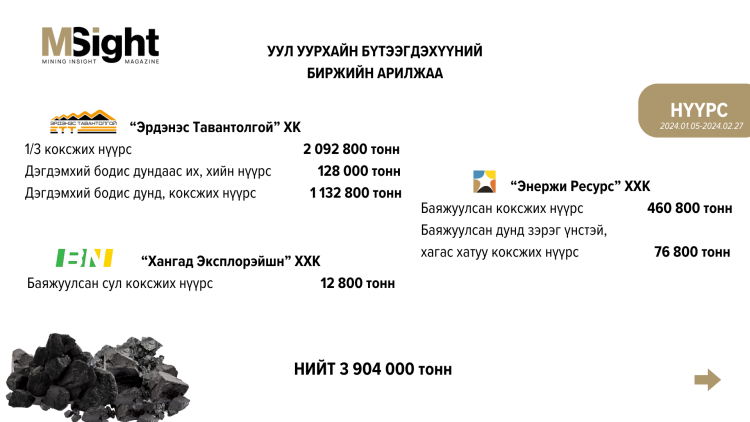 Биржээр 4.2 сая тонн уул уурхайн бүтээгдэхүүн арилжив