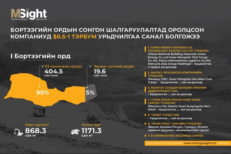 Хятадын CNBM компанийн түншлэл Бортээгийн ордод $1 тэрбумын урьдчилгаа өгөх санал өгчээ